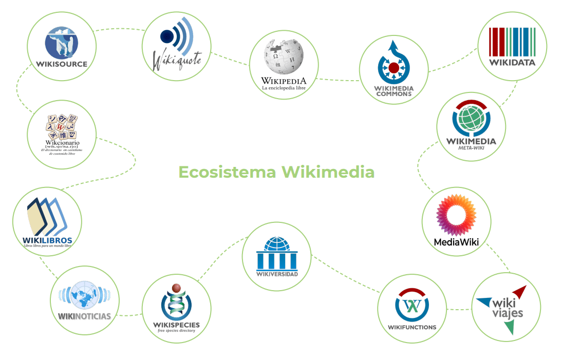 Participantes del curso Wikimedia para profesionales de la información explorando Wikipedia, Wikidata y Commons.